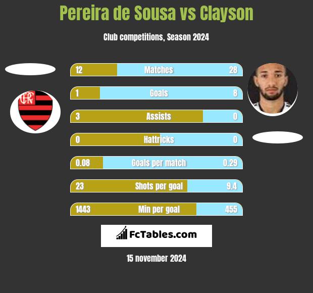 Pereira de Sousa vs Clayson h2h player stats