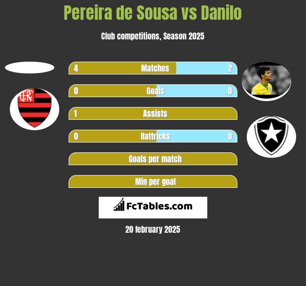 Pereira de Sousa vs Danilo h2h player stats