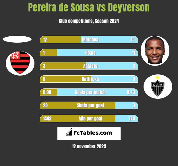 Pereira de Sousa vs Deyverson h2h player stats