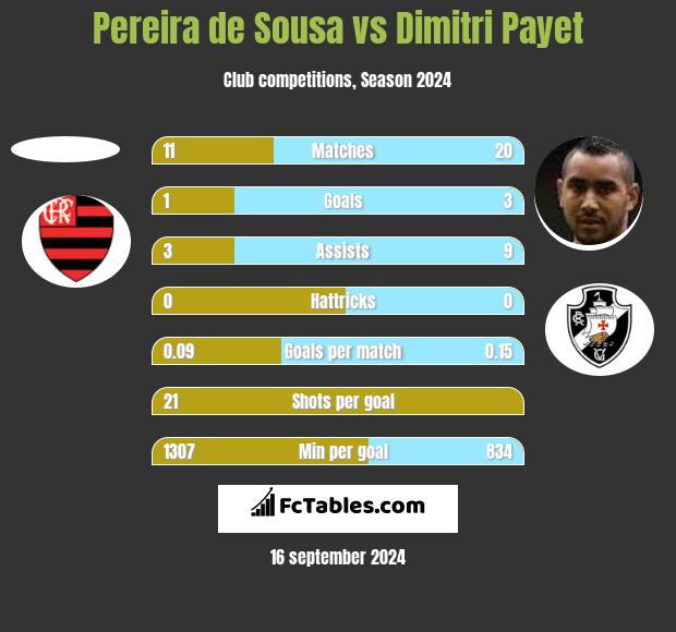 Pereira de Sousa vs Dimitri Payet h2h player stats