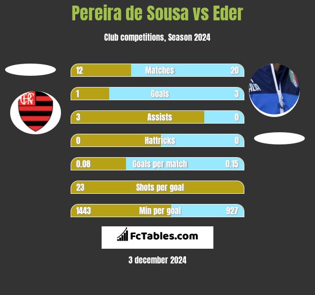 Pereira de Sousa vs Eder h2h player stats