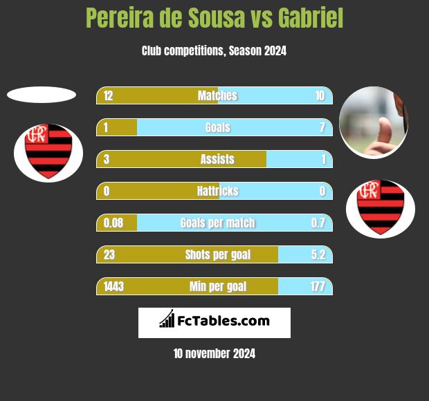 Pereira de Sousa vs Gabriel h2h player stats