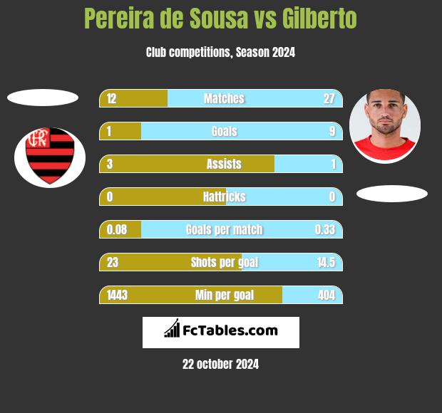 Pereira de Sousa vs Gilberto h2h player stats