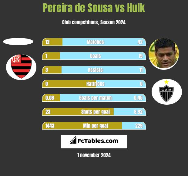 Pereira de Sousa vs Hulk h2h player stats