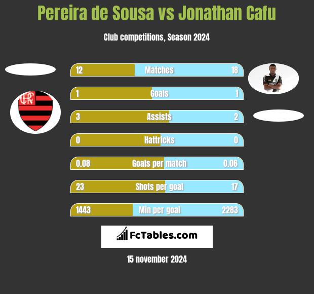 Pereira de Sousa vs Jonathan Cafu h2h player stats