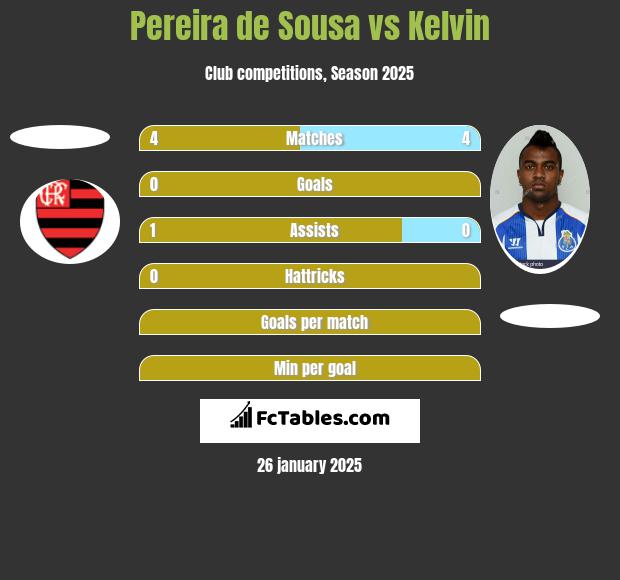 Pereira de Sousa vs Kelvin h2h player stats