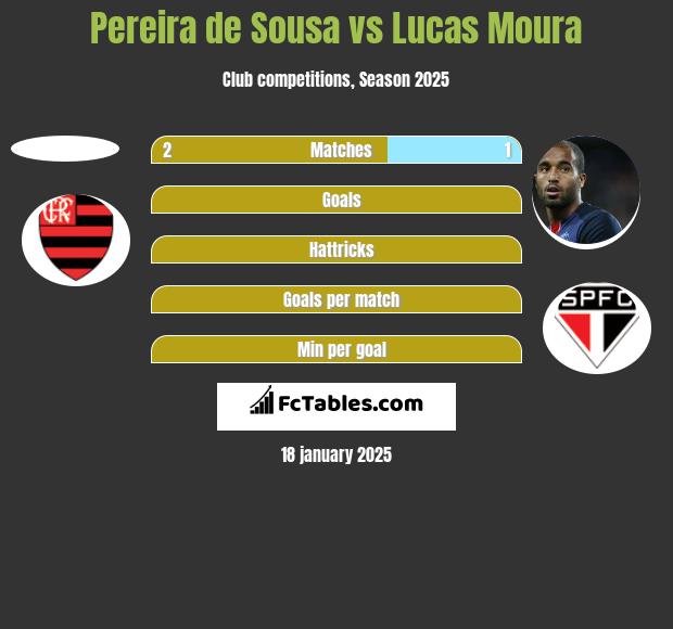 Pereira de Sousa vs Lucas Moura h2h player stats