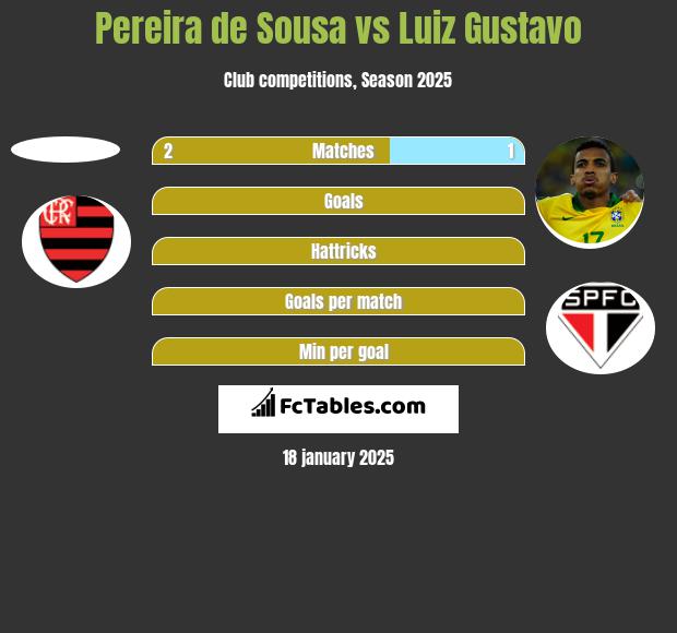 Pereira de Sousa vs Luiz Gustavo h2h player stats