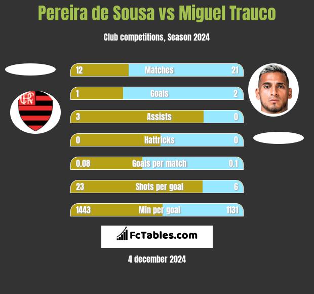 Pereira de Sousa vs Miguel Trauco h2h player stats