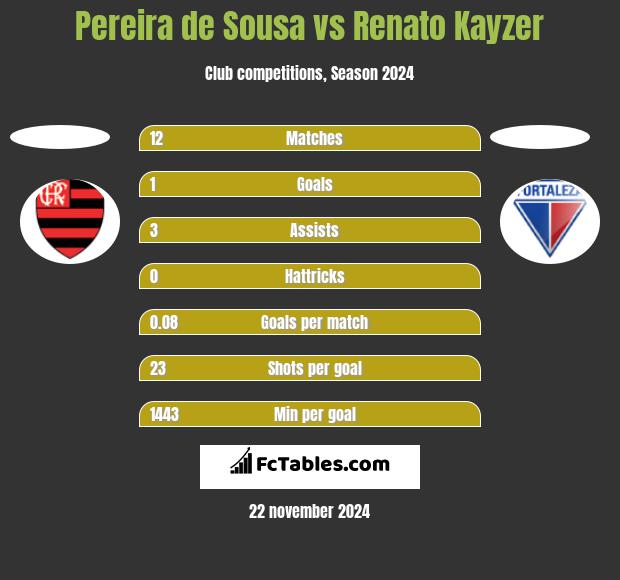 Pereira de Sousa vs Renato Kayzer h2h player stats