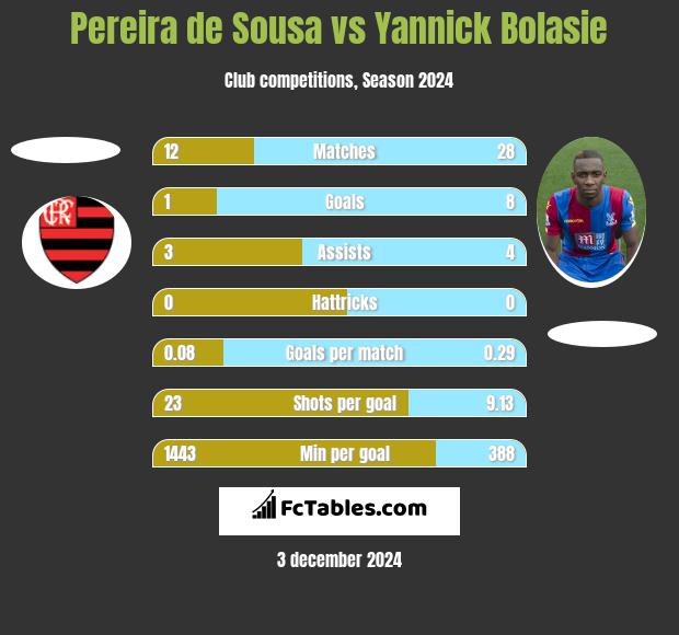 Pereira de Sousa vs Yannick Bolasie h2h player stats