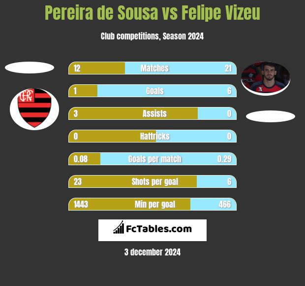 Pereira de Sousa vs Felipe Vizeu h2h player stats