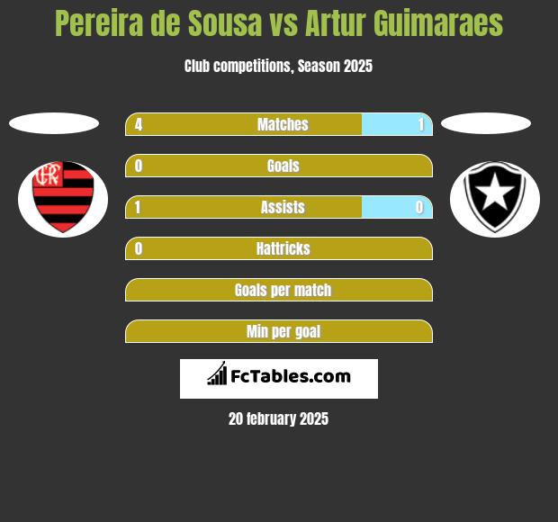 Pereira de Sousa vs Artur Guimaraes h2h player stats