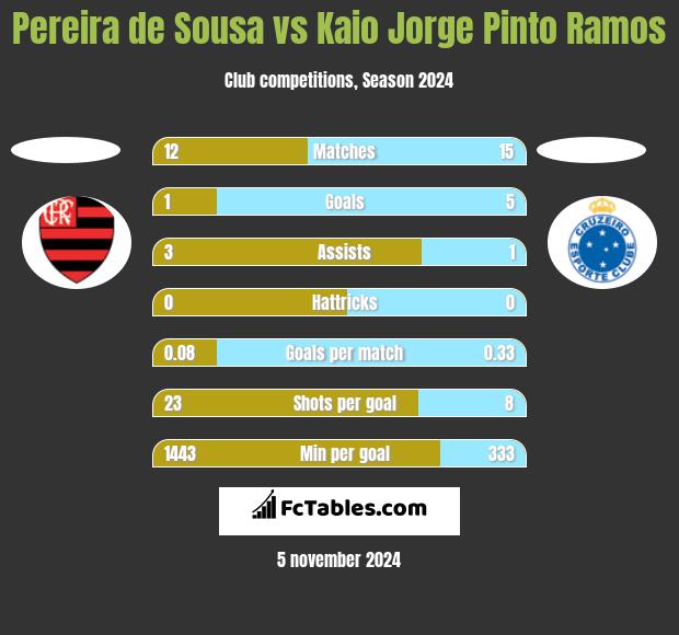 Pereira de Sousa vs Kaio Jorge Pinto Ramos h2h player stats