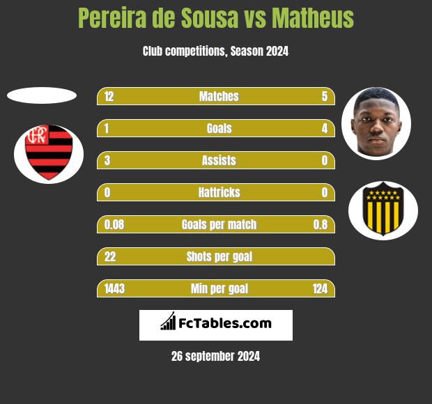 Pereira de Sousa vs Matheus h2h player stats