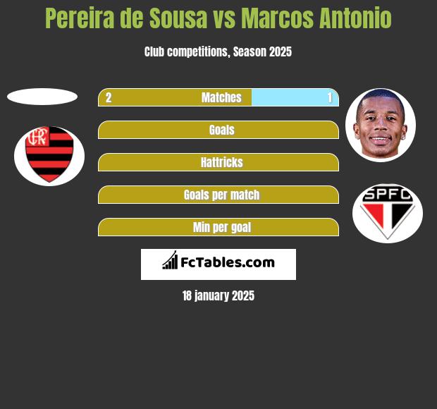 Pereira de Sousa vs Marcos Antonio h2h player stats