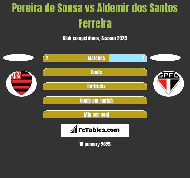 Pereira de Sousa vs Aldemir dos Santos Ferreira h2h player stats