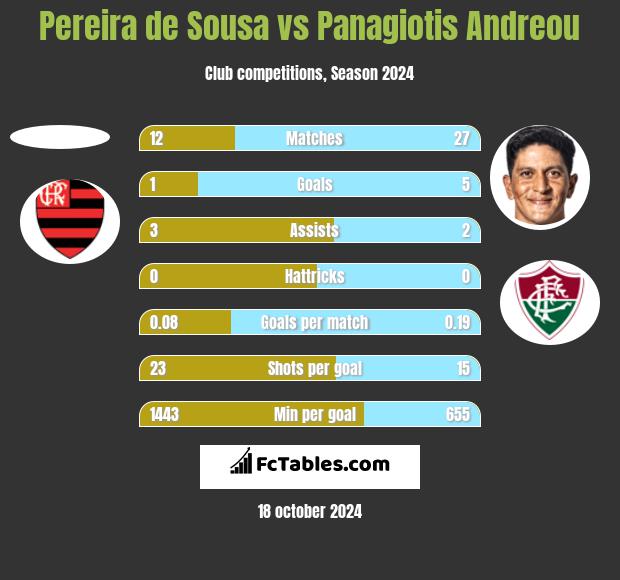 Pereira de Sousa vs Panagiotis Andreou h2h player stats