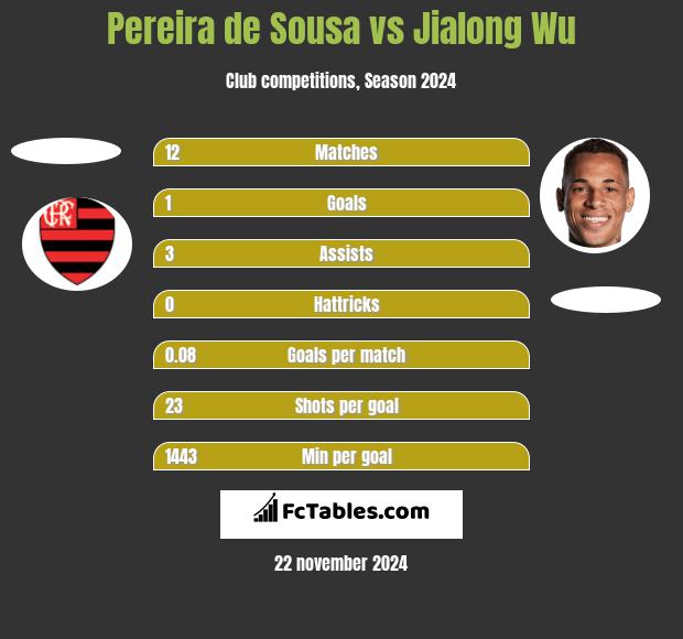 Pereira de Sousa vs Jialong Wu h2h player stats