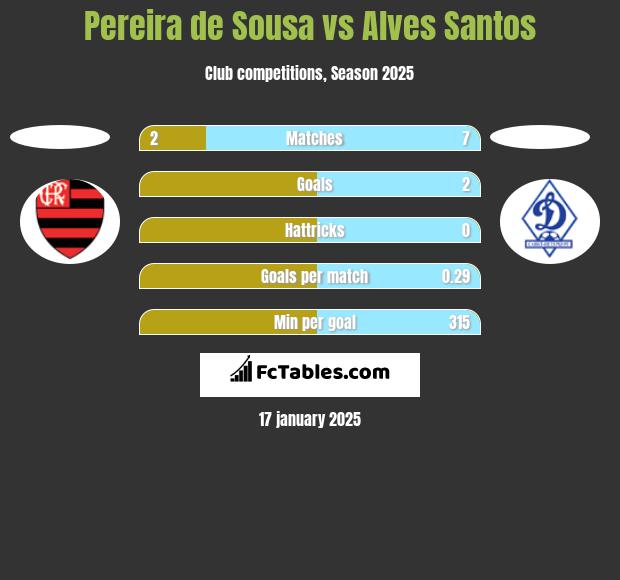 Pereira de Sousa vs Alves Santos h2h player stats