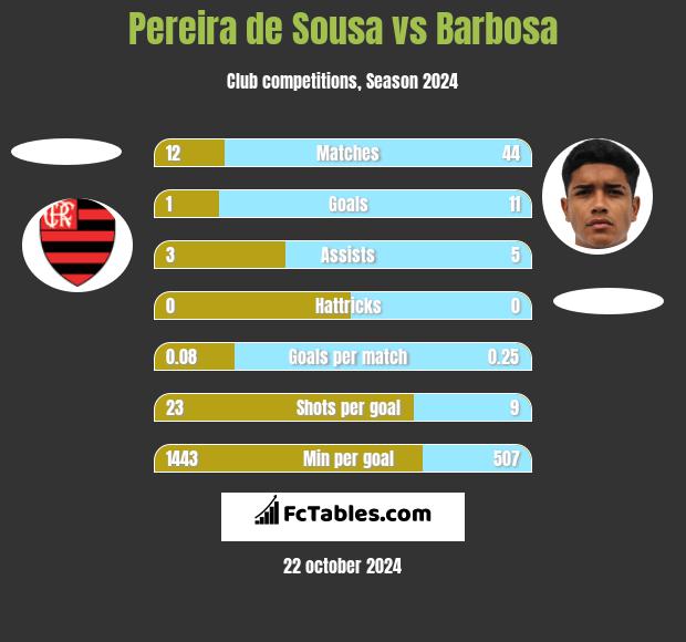 Pereira de Sousa vs Barbosa h2h player stats