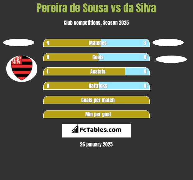 Pereira de Sousa vs da Silva h2h player stats