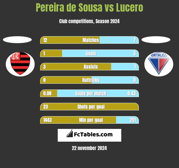 Pereira de Sousa vs Lucero h2h player stats