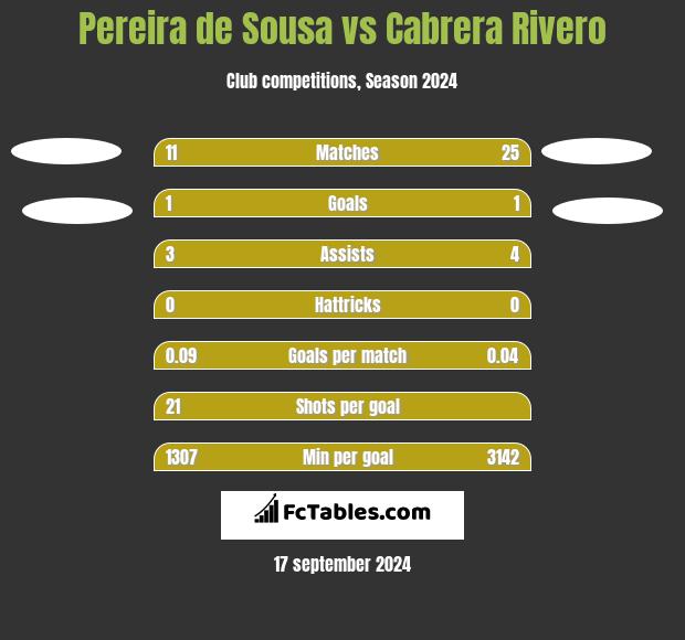 Pereira de Sousa vs Cabrera Rivero h2h player stats