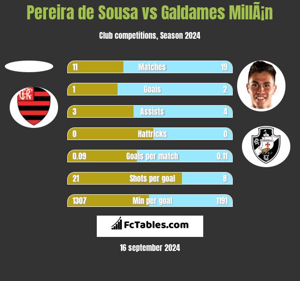 Pereira de Sousa vs Galdames MillÃ¡n h2h player stats