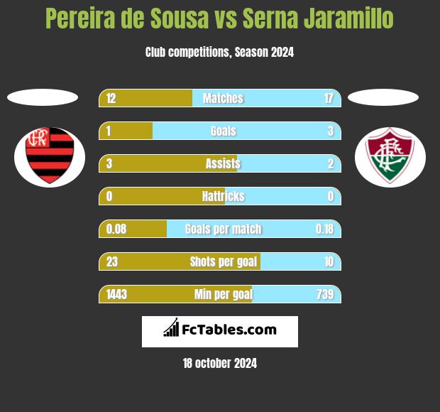 Pereira de Sousa vs Serna Jaramillo h2h player stats