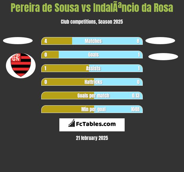 Pereira de Sousa vs IndalÃªncio da Rosa h2h player stats