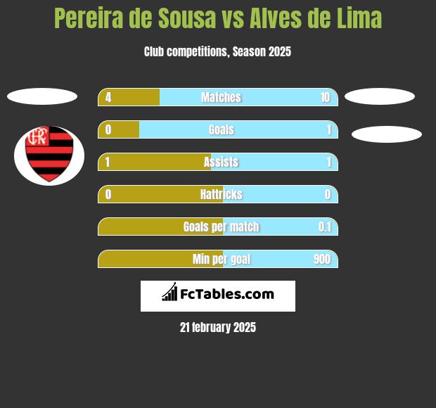 Pereira de Sousa vs Alves de Lima h2h player stats