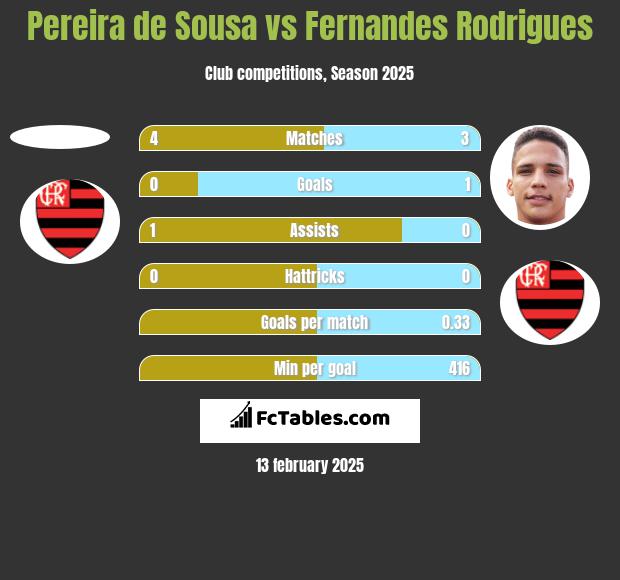 Pereira de Sousa vs Fernandes Rodrigues h2h player stats