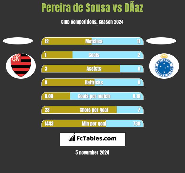 Pereira de Sousa vs DÃ­az h2h player stats