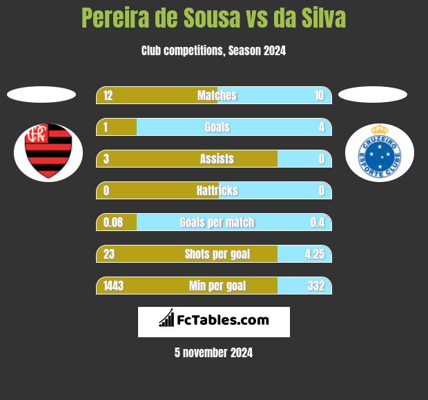 Pereira de Sousa vs da Silva h2h player stats