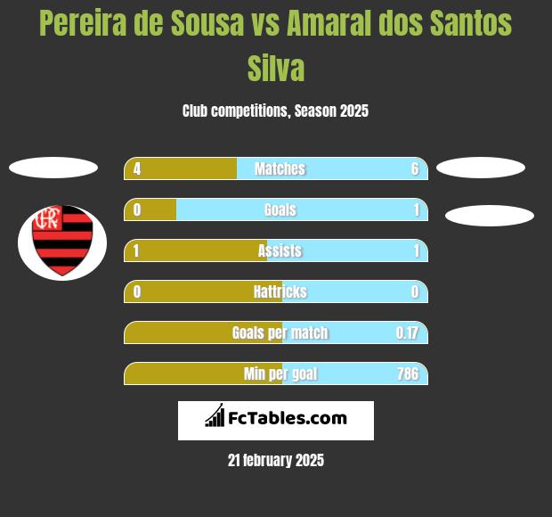 Pereira de Sousa vs Amaral dos Santos Silva h2h player stats