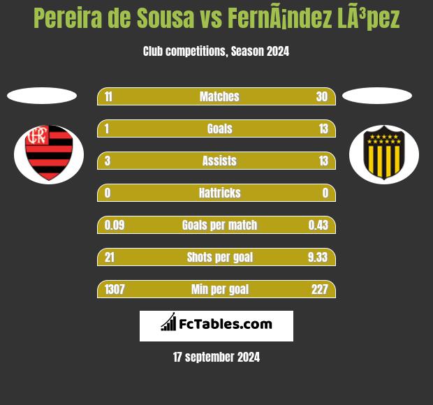 Pereira de Sousa vs FernÃ¡ndez LÃ³pez h2h player stats