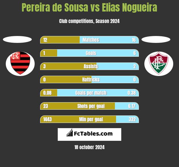 Pereira de Sousa vs Elias Nogueira h2h player stats