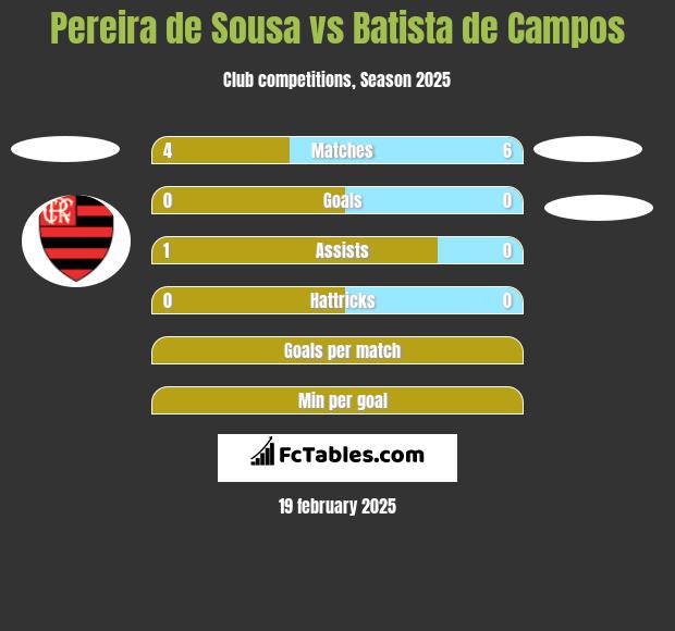 Pereira de Sousa vs Batista de Campos h2h player stats