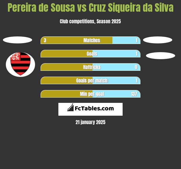 Pereira de Sousa vs Cruz Siqueira da Silva h2h player stats