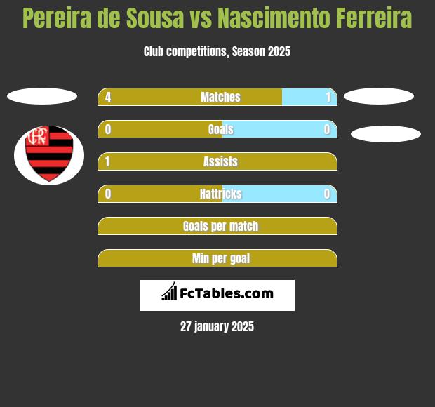 Pereira de Sousa vs Nascimento Ferreira h2h player stats