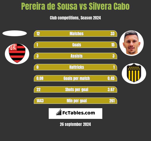 Pereira de Sousa vs Silvera Cabo h2h player stats