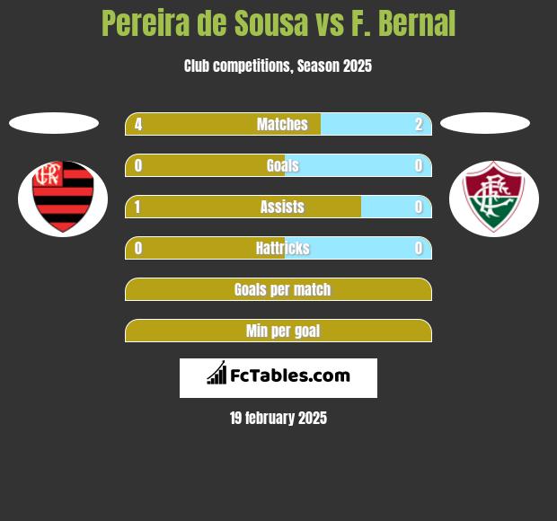 Pereira de Sousa vs F. Bernal h2h player stats