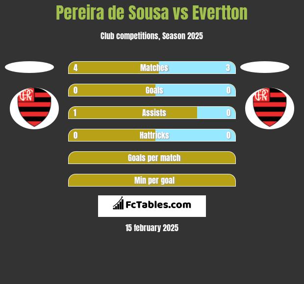 Pereira de Sousa vs Evertton h2h player stats