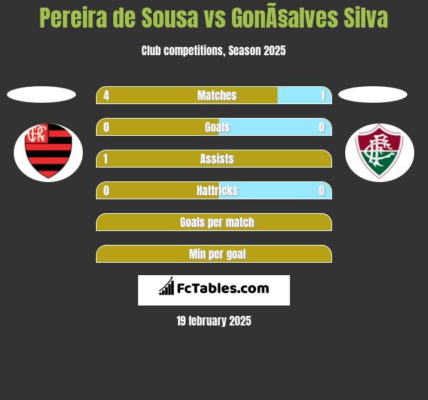 Pereira de Sousa vs GonÃ§alves Silva h2h player stats