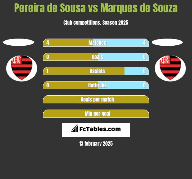 Pereira de Sousa vs Marques de Souza h2h player stats