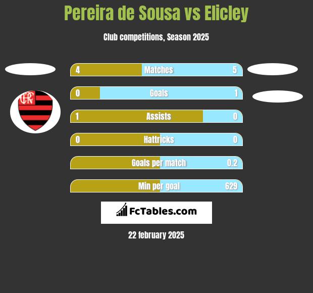 Pereira de Sousa vs Elicley h2h player stats