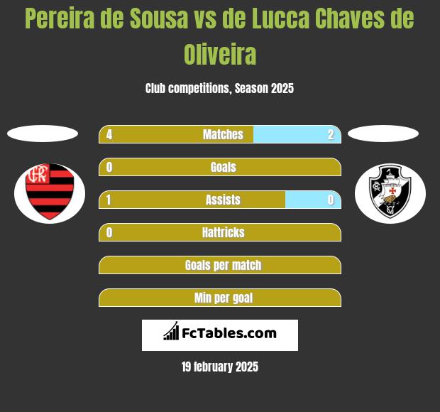 Pereira de Sousa vs de Lucca Chaves de Oliveira h2h player stats