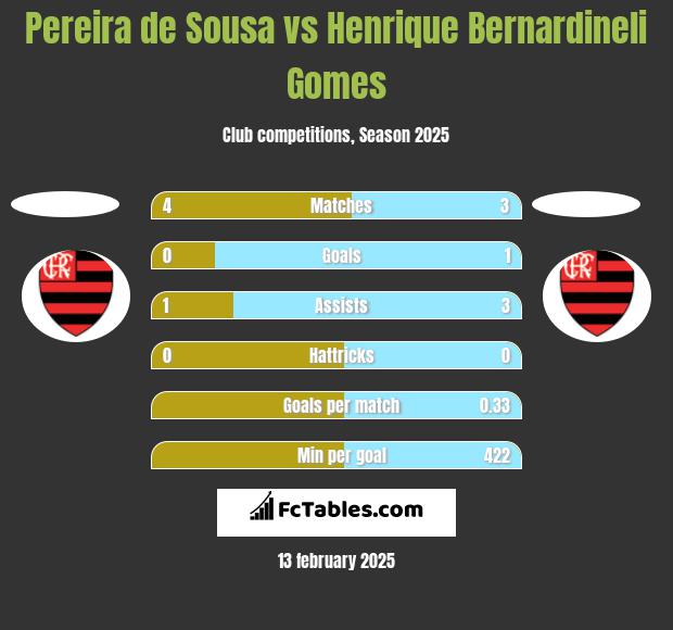 Pereira de Sousa vs Henrique Bernardineli Gomes h2h player stats