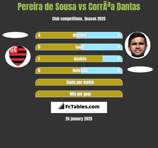 Pereira de Sousa vs CorrÃªa Dantas h2h player stats